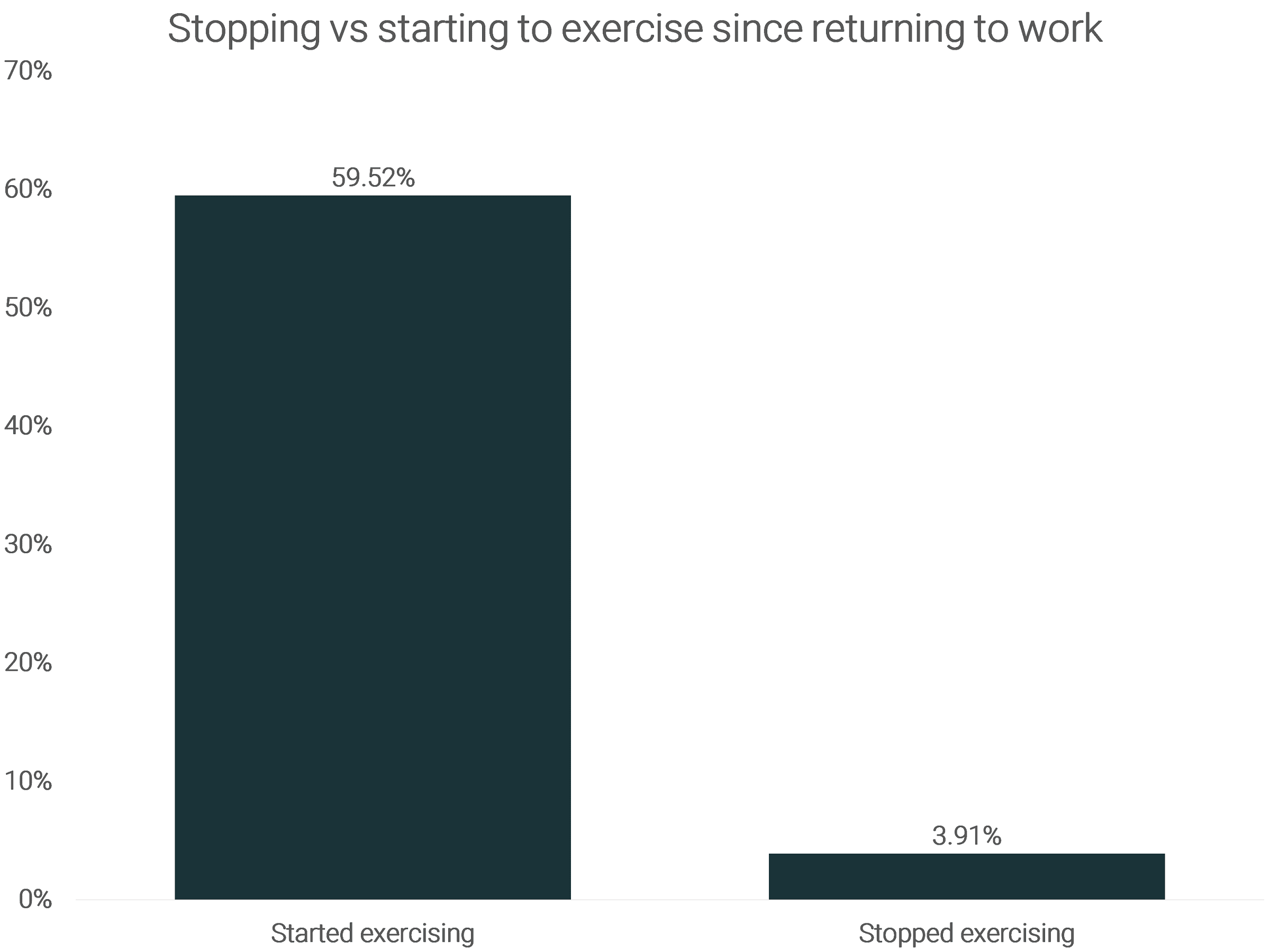 returning-to-the-office-impact-on-starting-vs-stopping-to-exercise