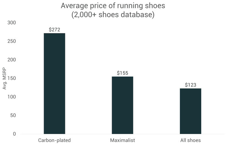 Average price of carbon plated running shoes