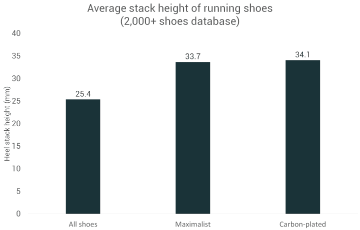 Average stack height of carbon plated running shoes