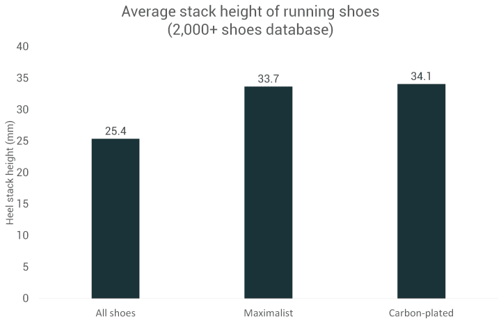 Average stack height of carbon plated running nike shoes