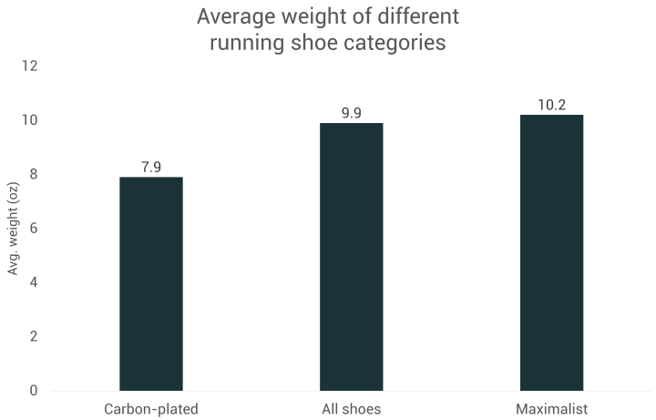 Average weight of carbon plated running shoes