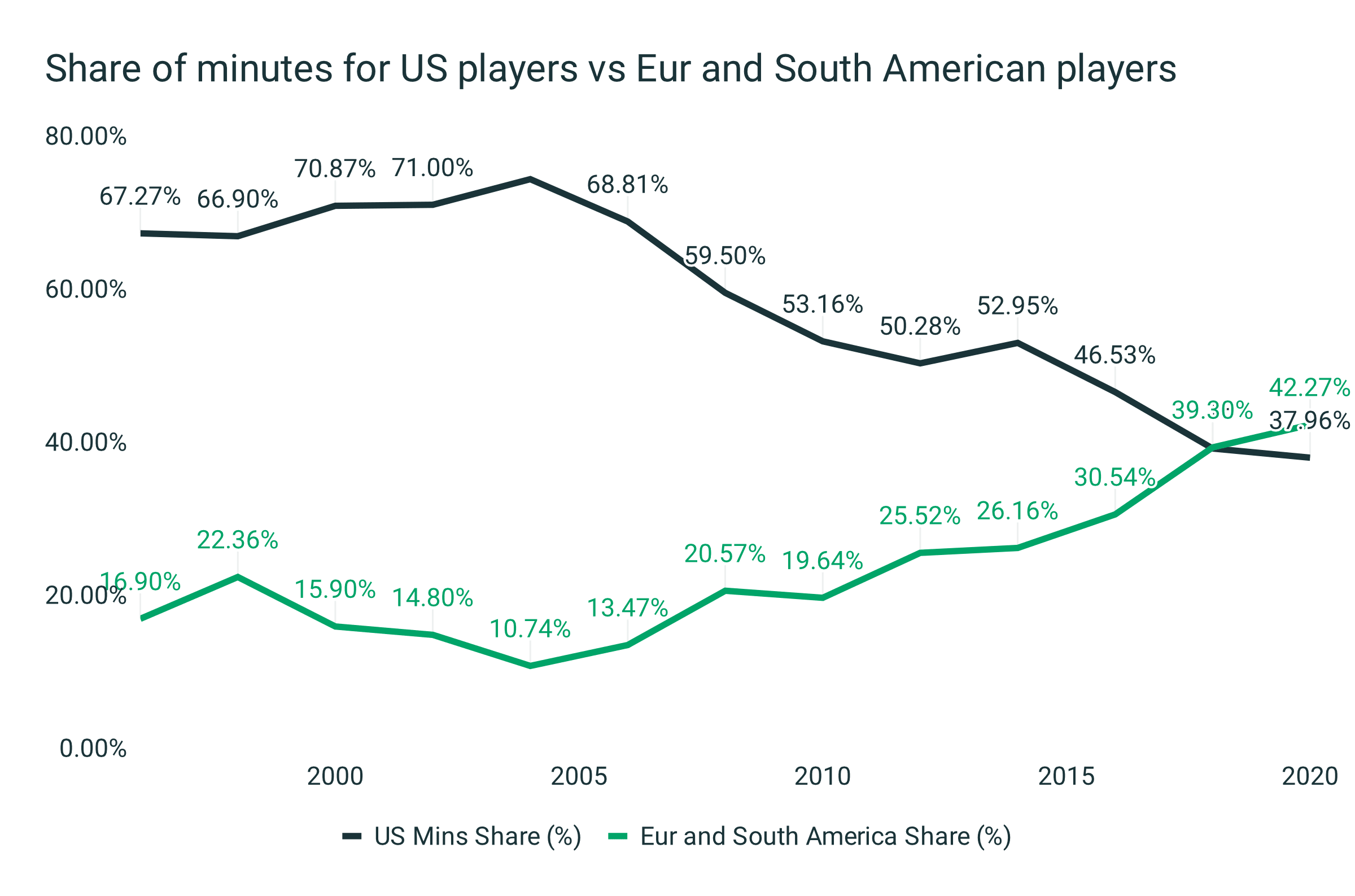 La MLS tiene actualmente el menor número de jugadores estadounidenses en su historia [Análisis de datos]