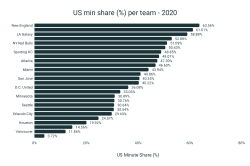 Fewer Americans in MLS than ever before [Data analysis]