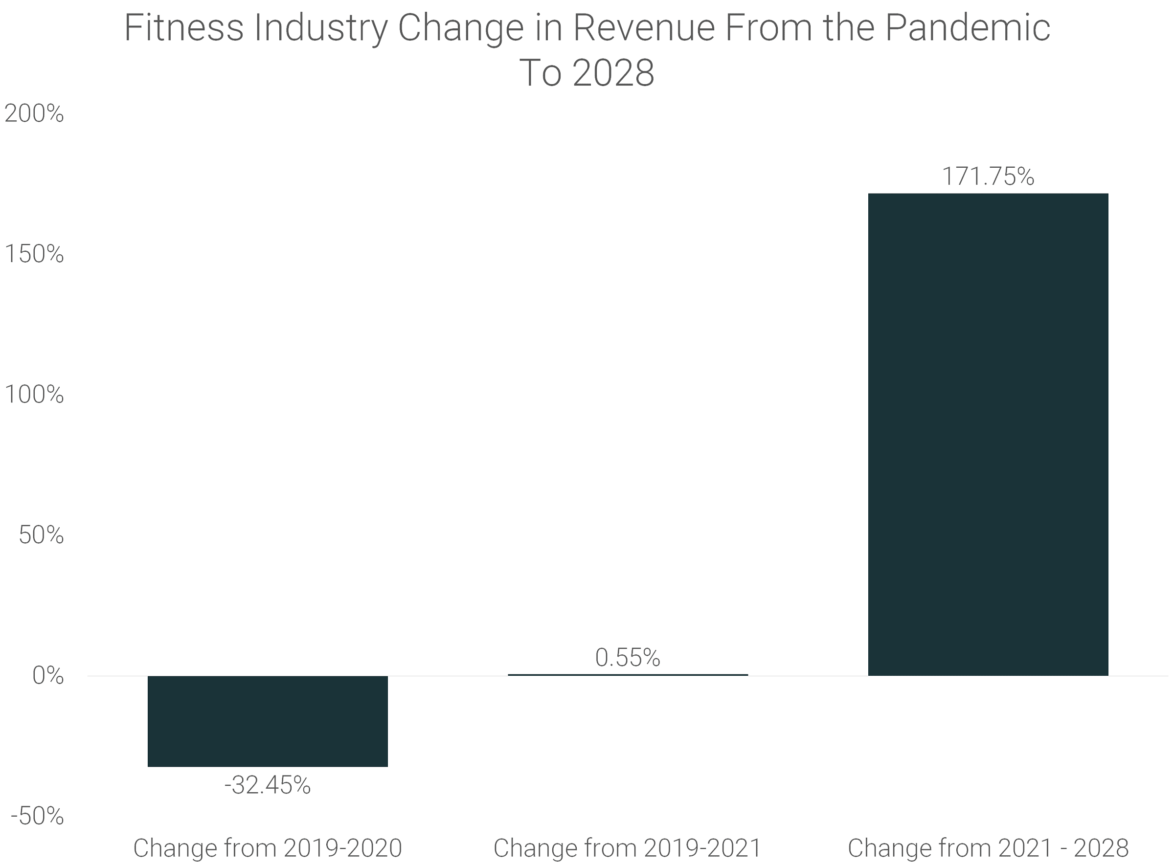 Cambio en los beneficios de la industria del fitness de la pandemia a 2028