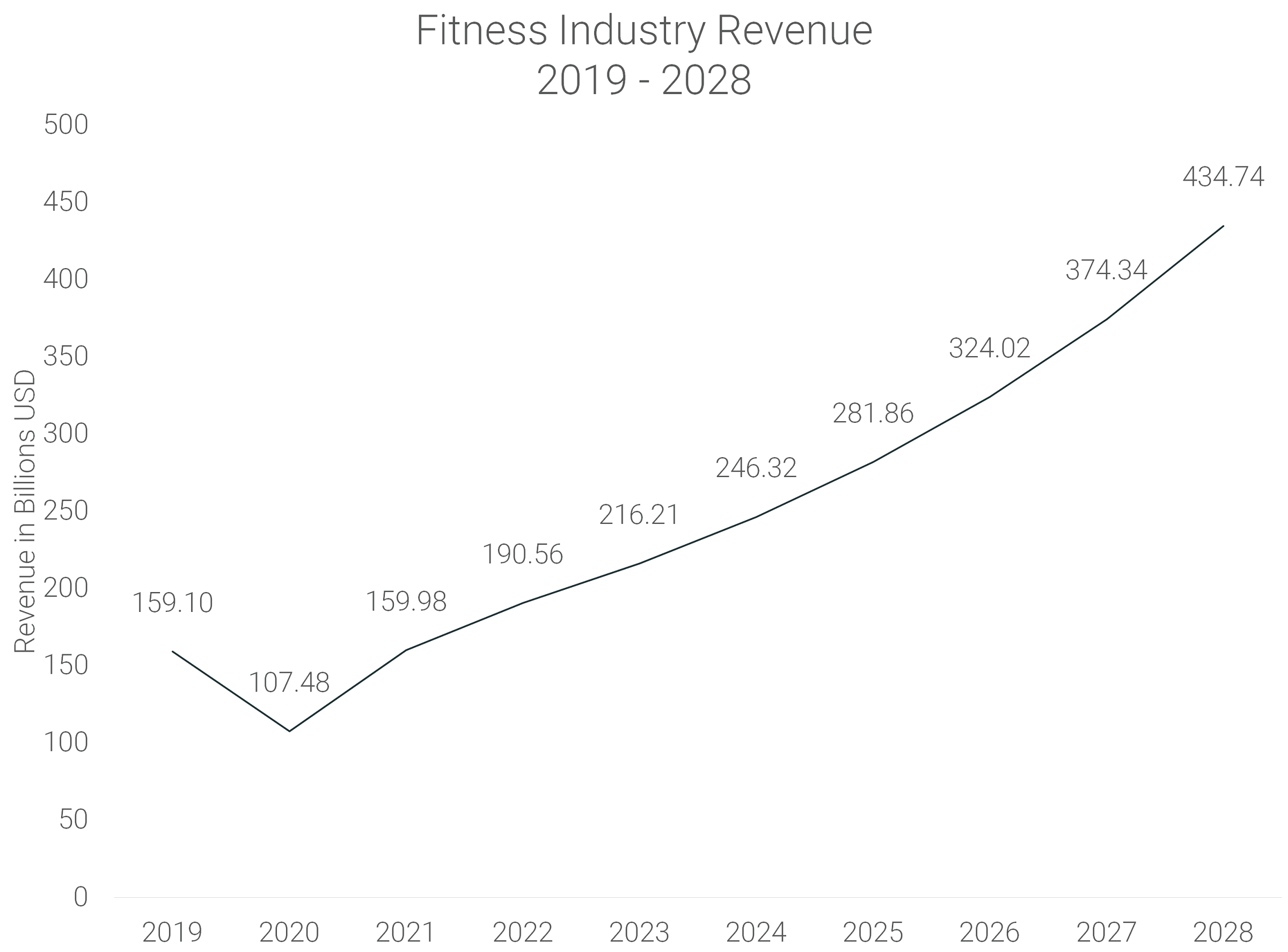 Beneficios de la industria del fitness de 2019 a 2028