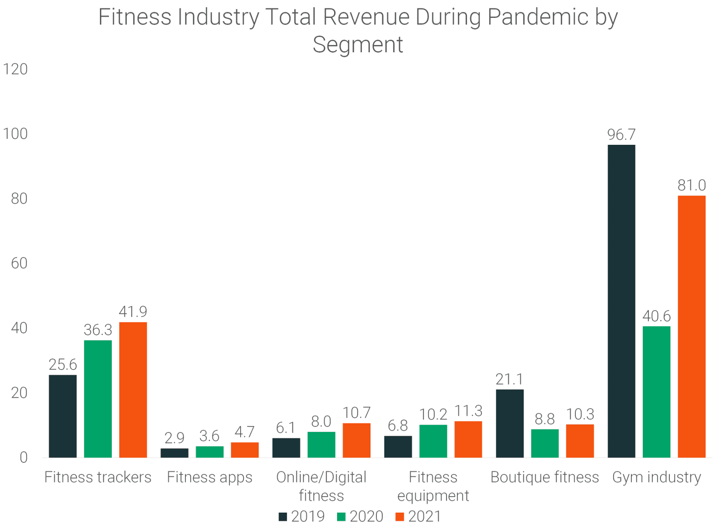 Fitness Industry Statistics 2021 2028 Market Research RunRepeat   Fitness20industry20total20revenue20during20pandemic20by20segment 15731135 1440 