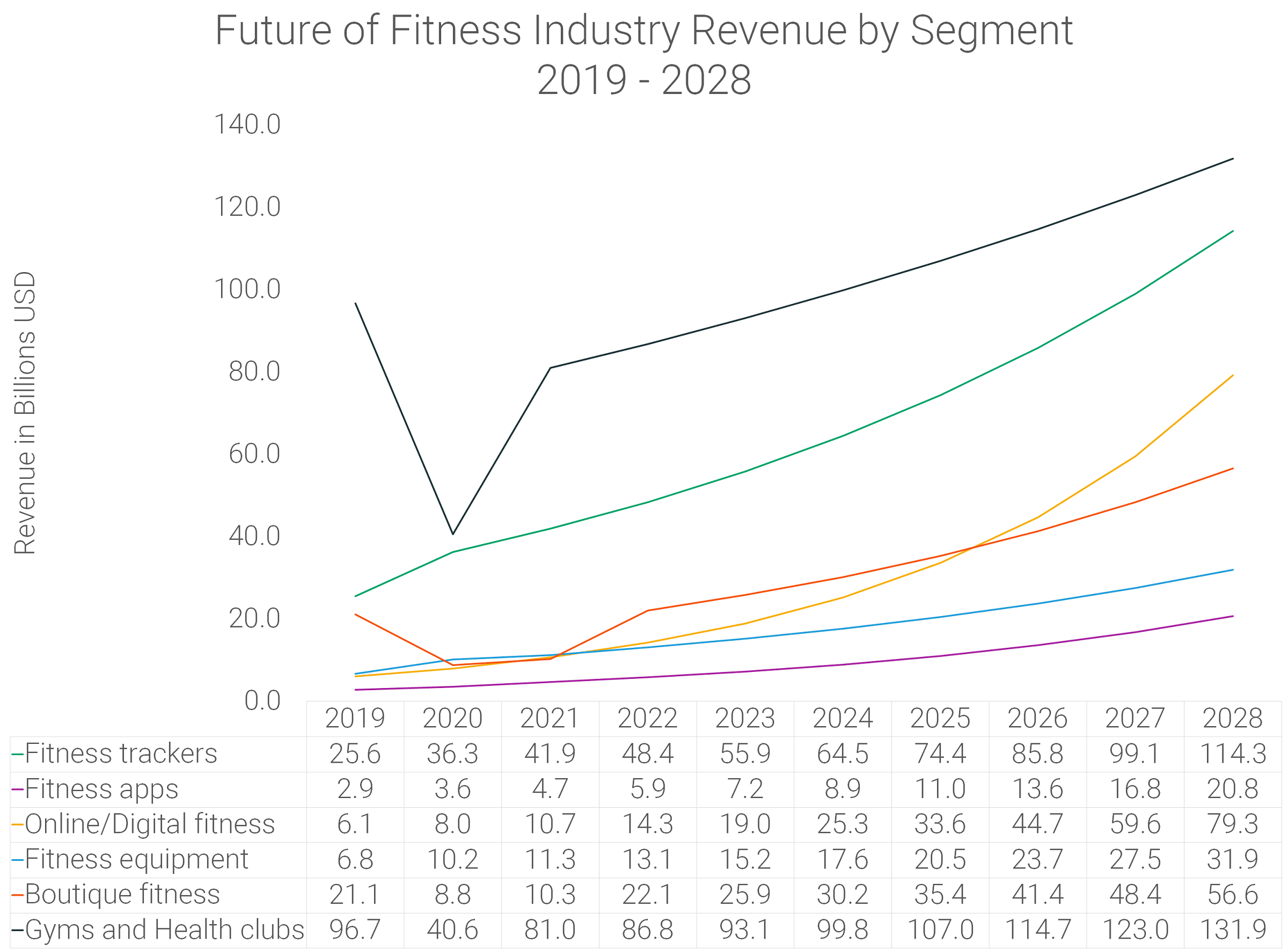 Futuro-industria-fitness-beneficios-segmento-2019-2028