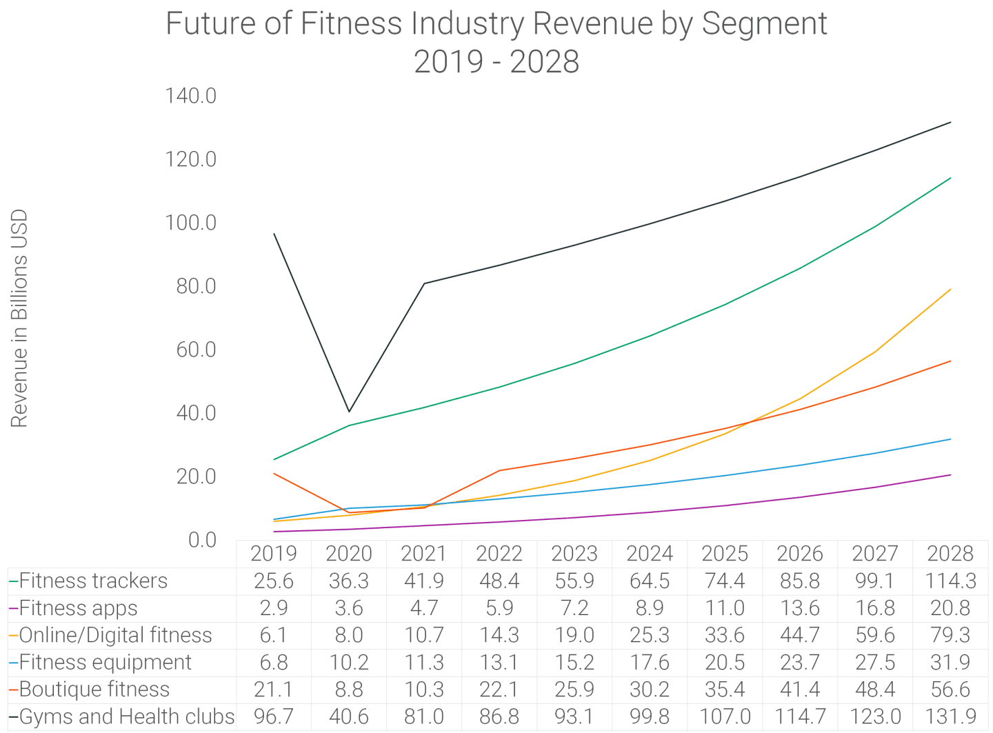 Fitness Industry Statistics 2021-2028 [Market Research] | RunRepeat