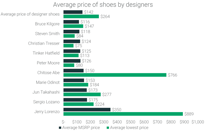 average-cost-of-popular-designer-shoes