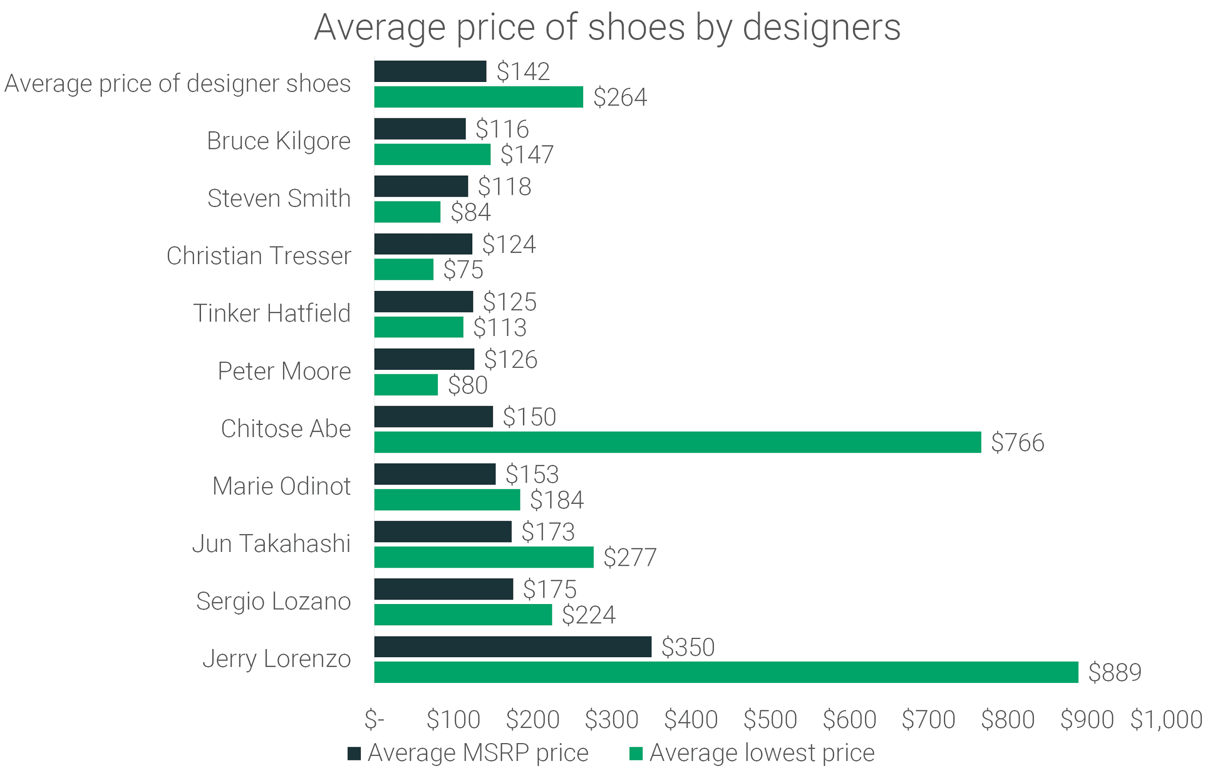 coste medio de las zapatillas de diseñadores populares 