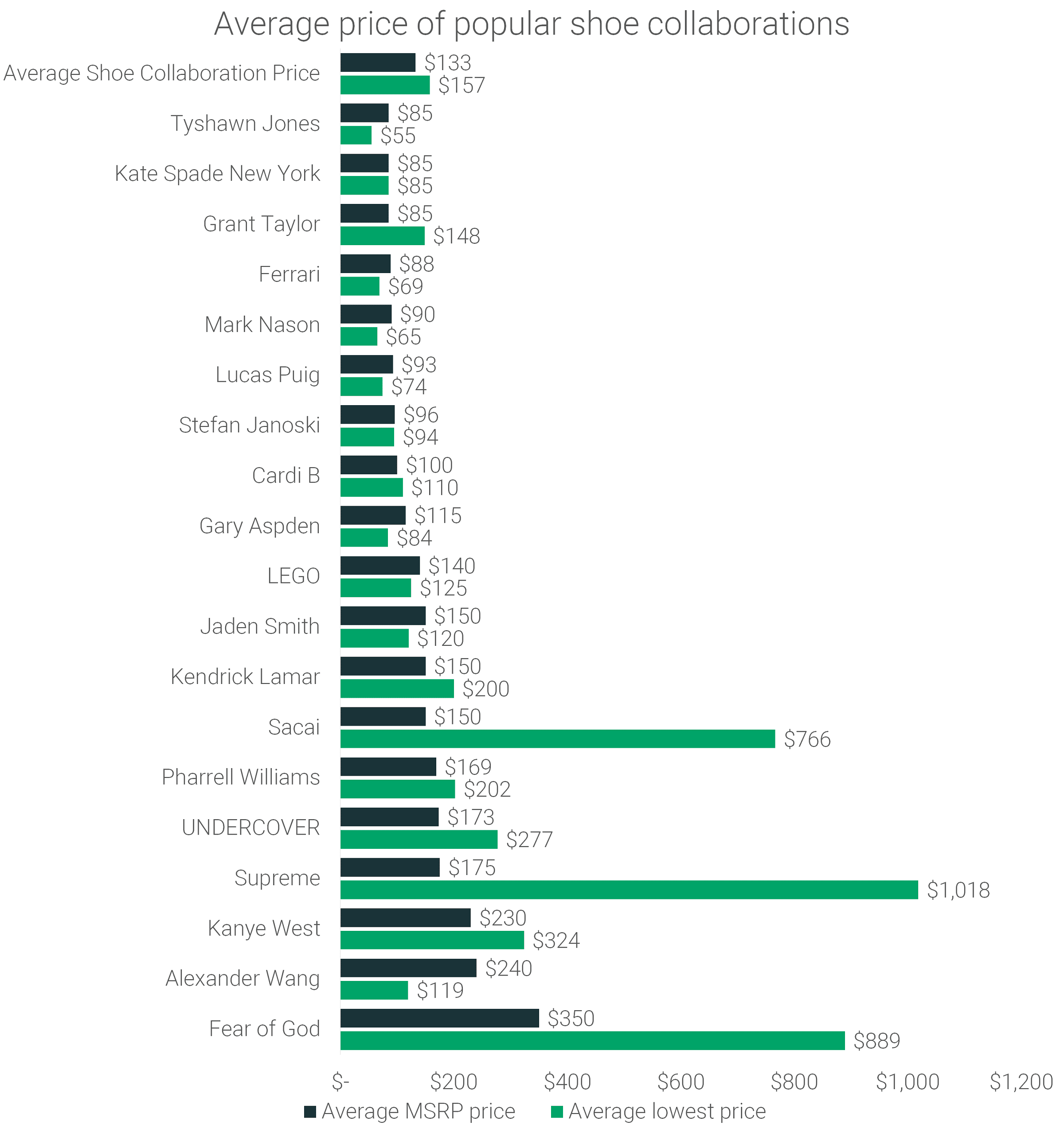 coste medio de las colaboraciones de calzado popular 