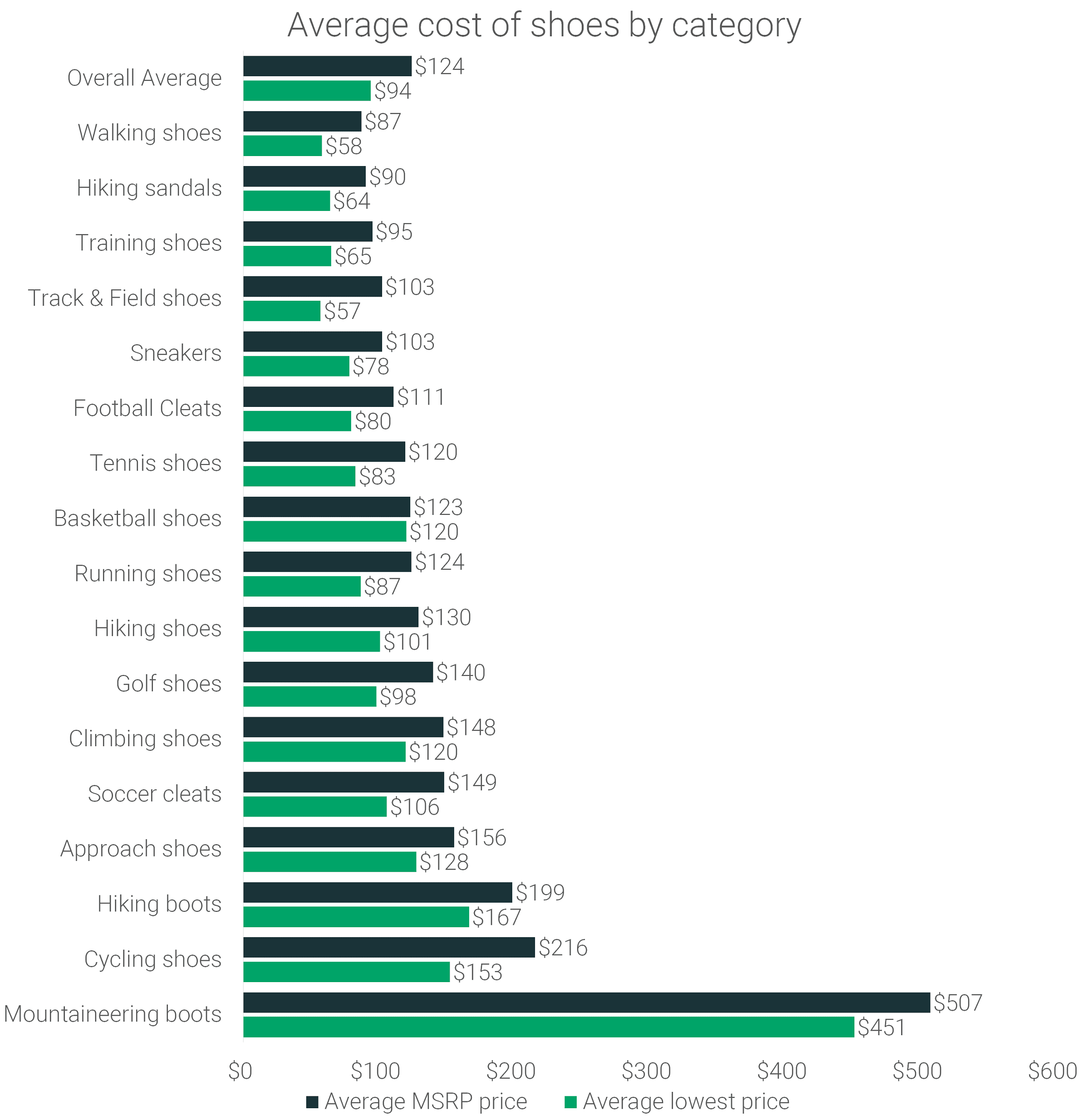 Coste medio del calzado por categoría