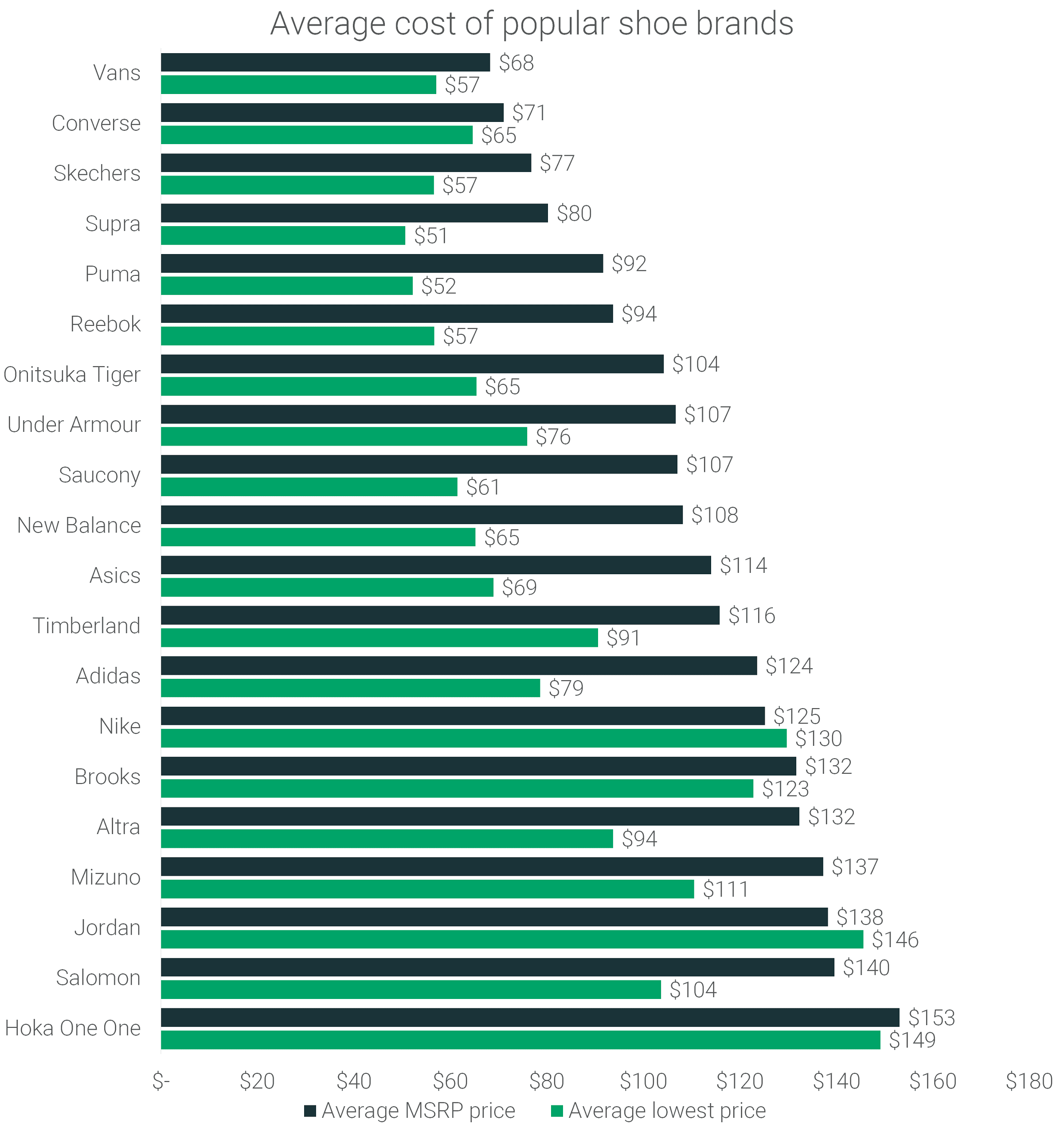 coste medio del calzado por marcas populares