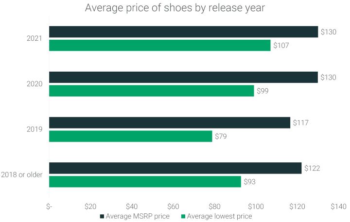 Average cost of running on sale shoes