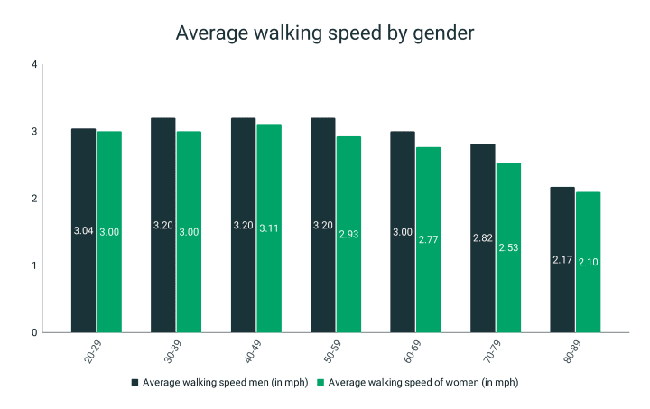 Average walking speed by age and gender