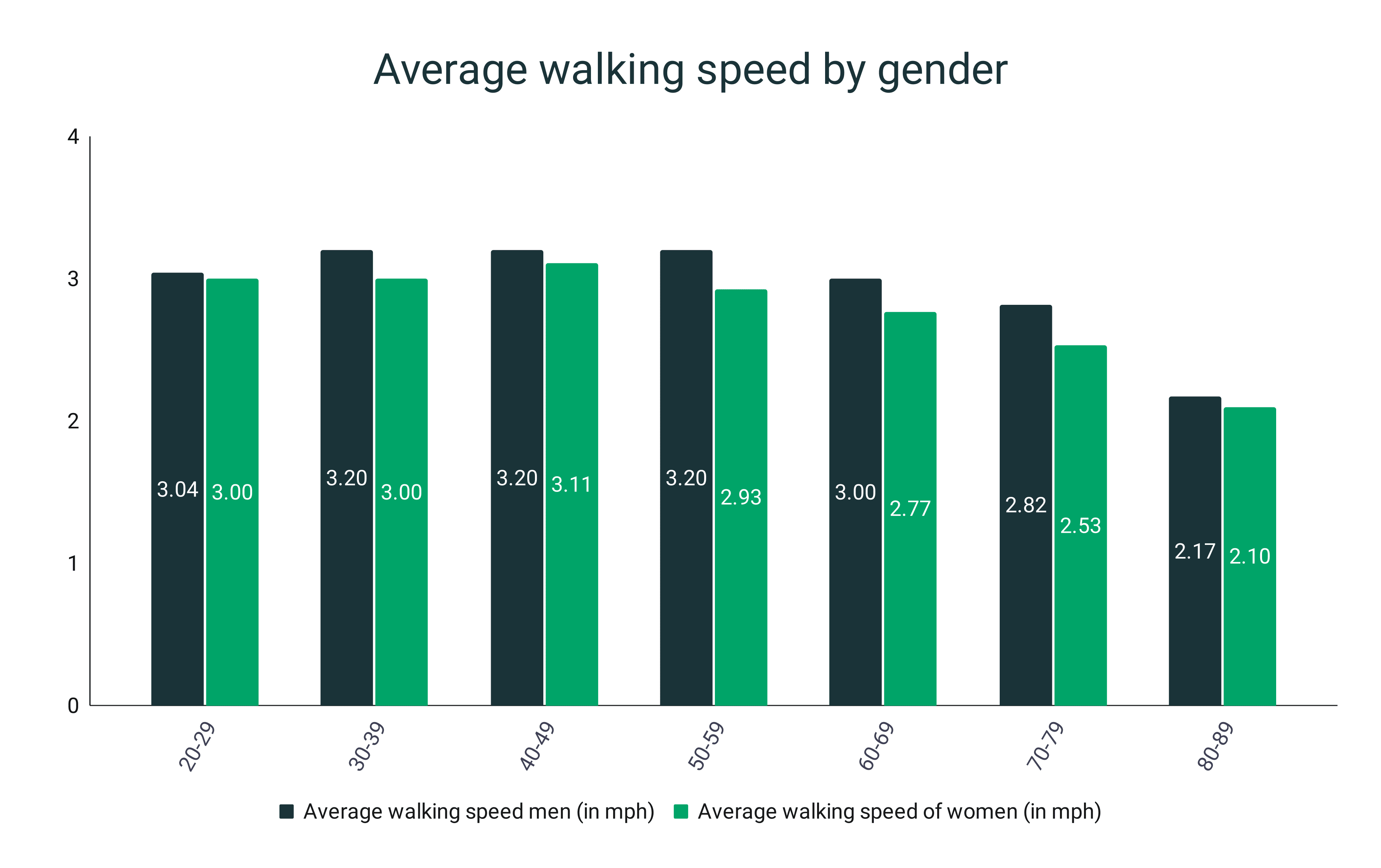 Walking Statistics RunRepeat