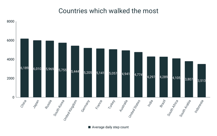 Countries that walk the most