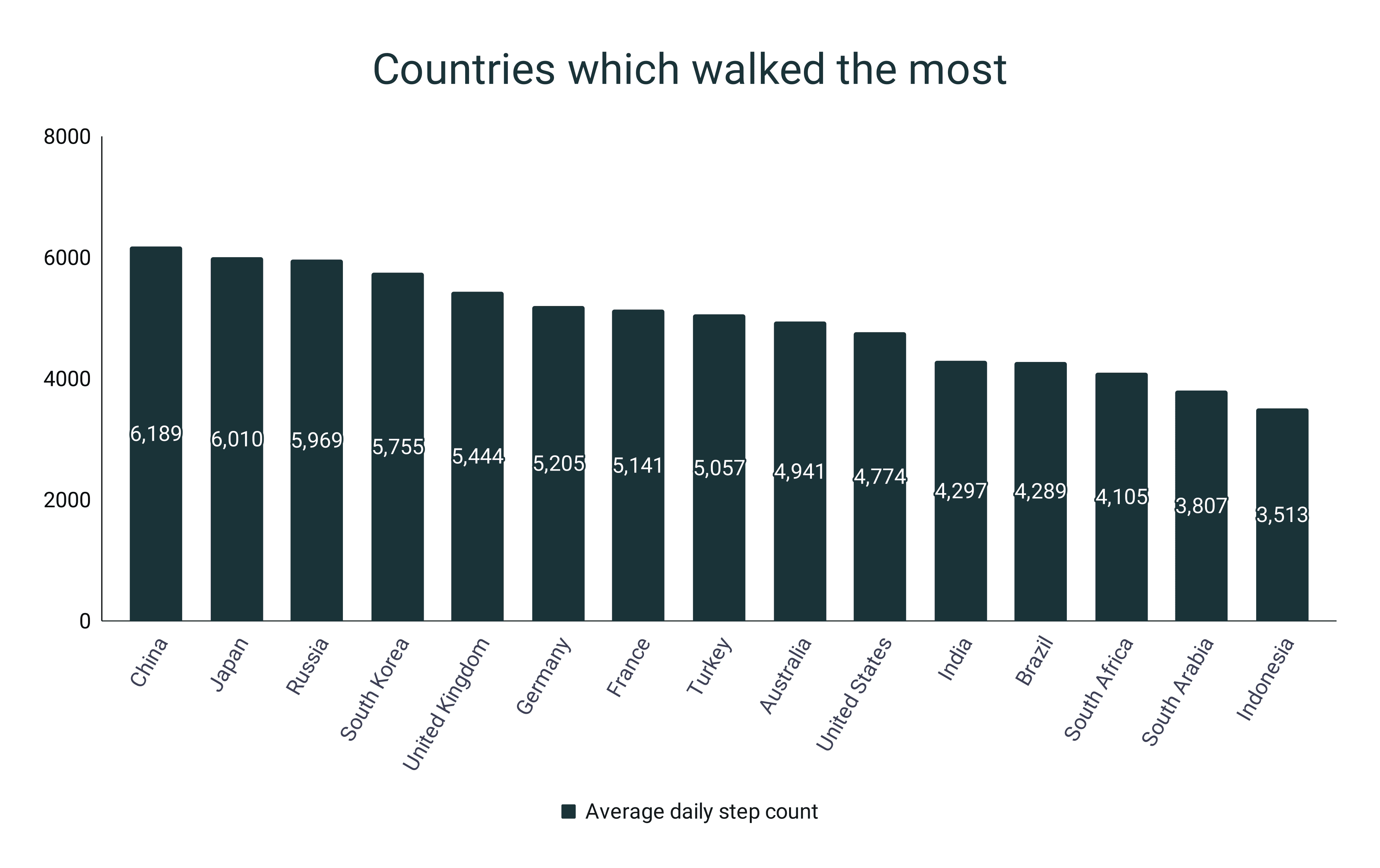 Los países que más caminan