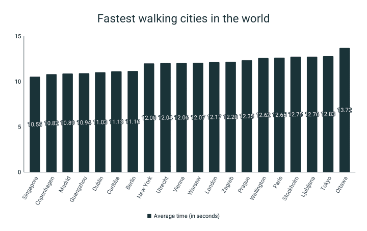 Fastest walking cities in the world