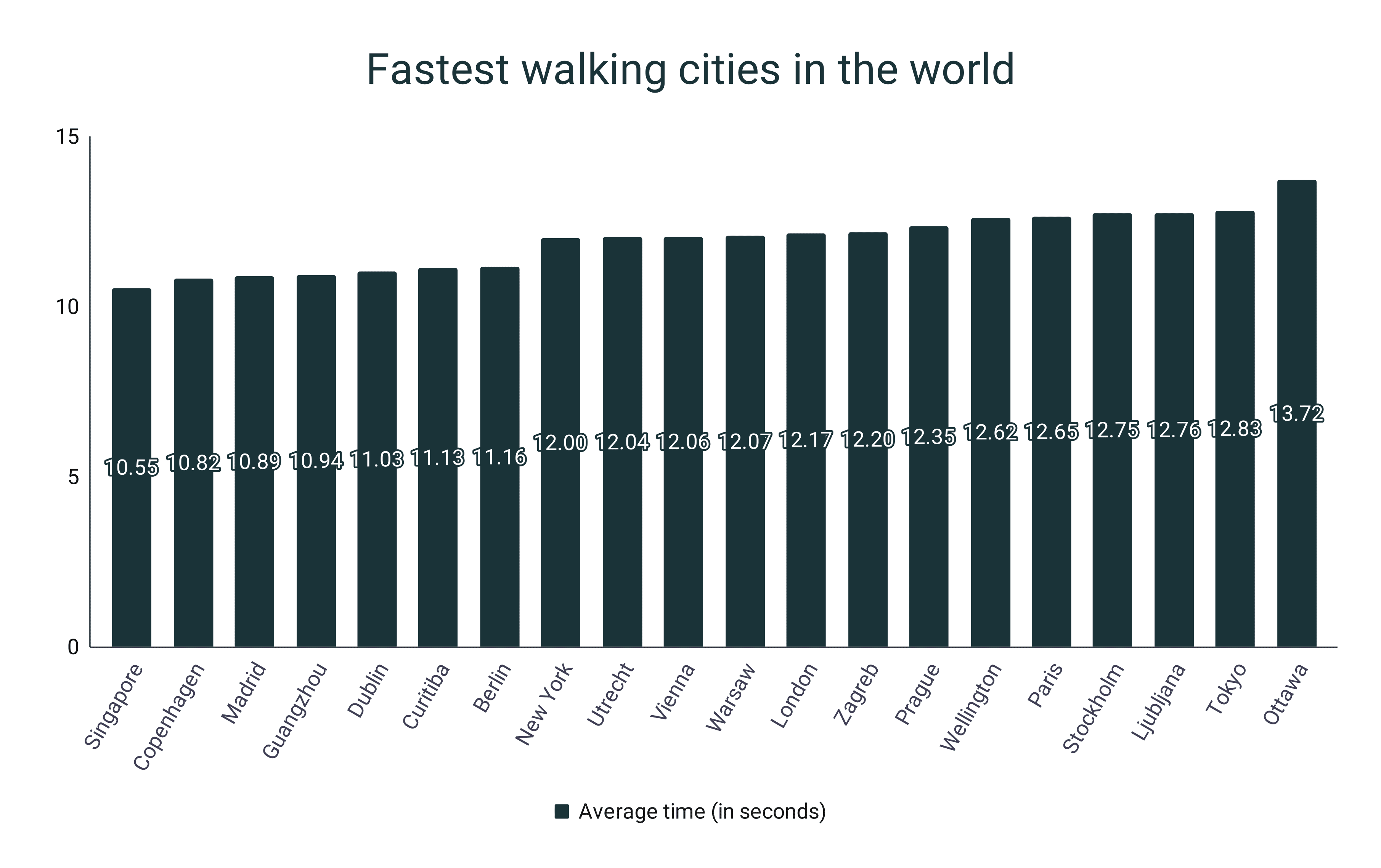 Las ciudades más rápidas del mundo al caminar