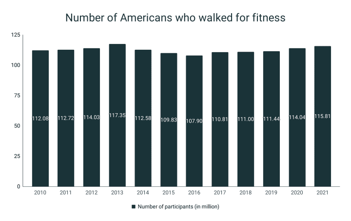Number of Americans who walk for fitness