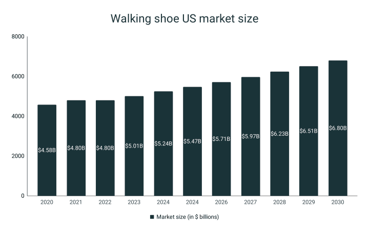 US waling shoes market size