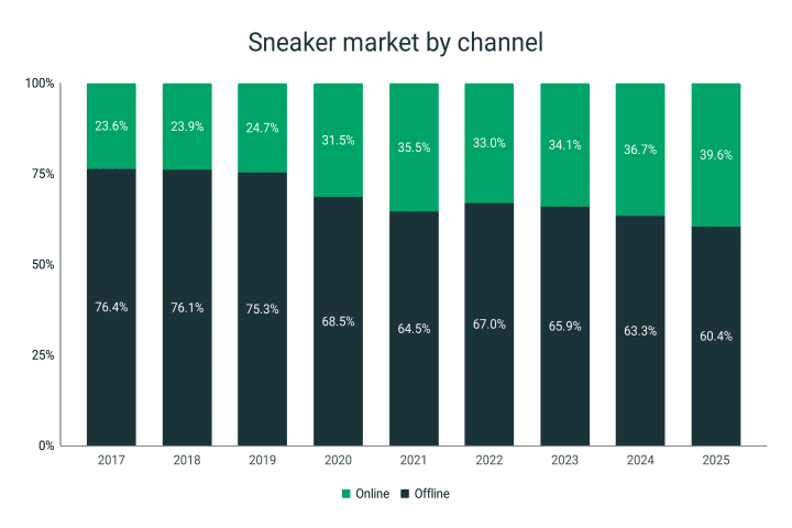 Sneaker market revenue share by sales channel