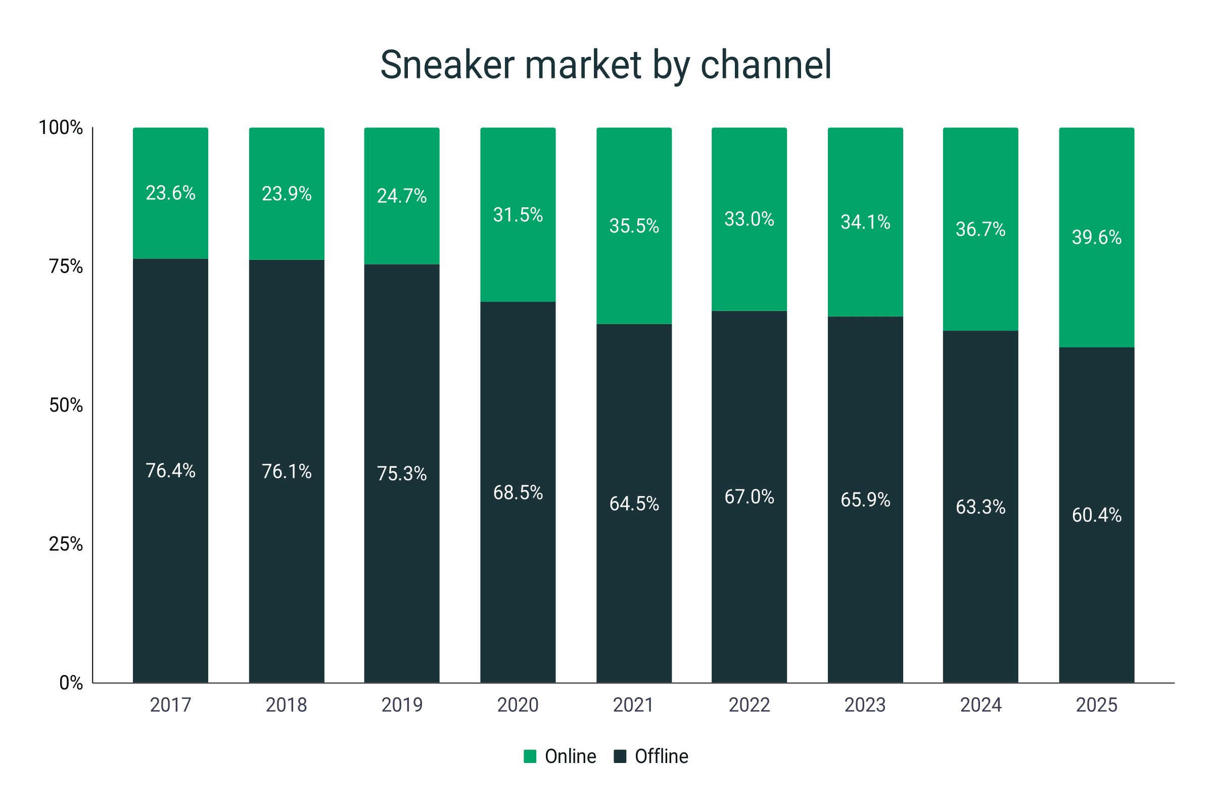 Cuota de mercado de las zapatillas por canal de venta