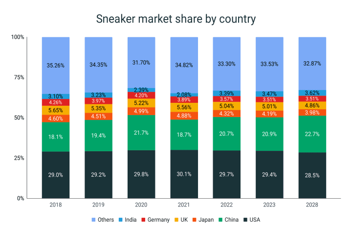 Share of the sneaker industry market by country