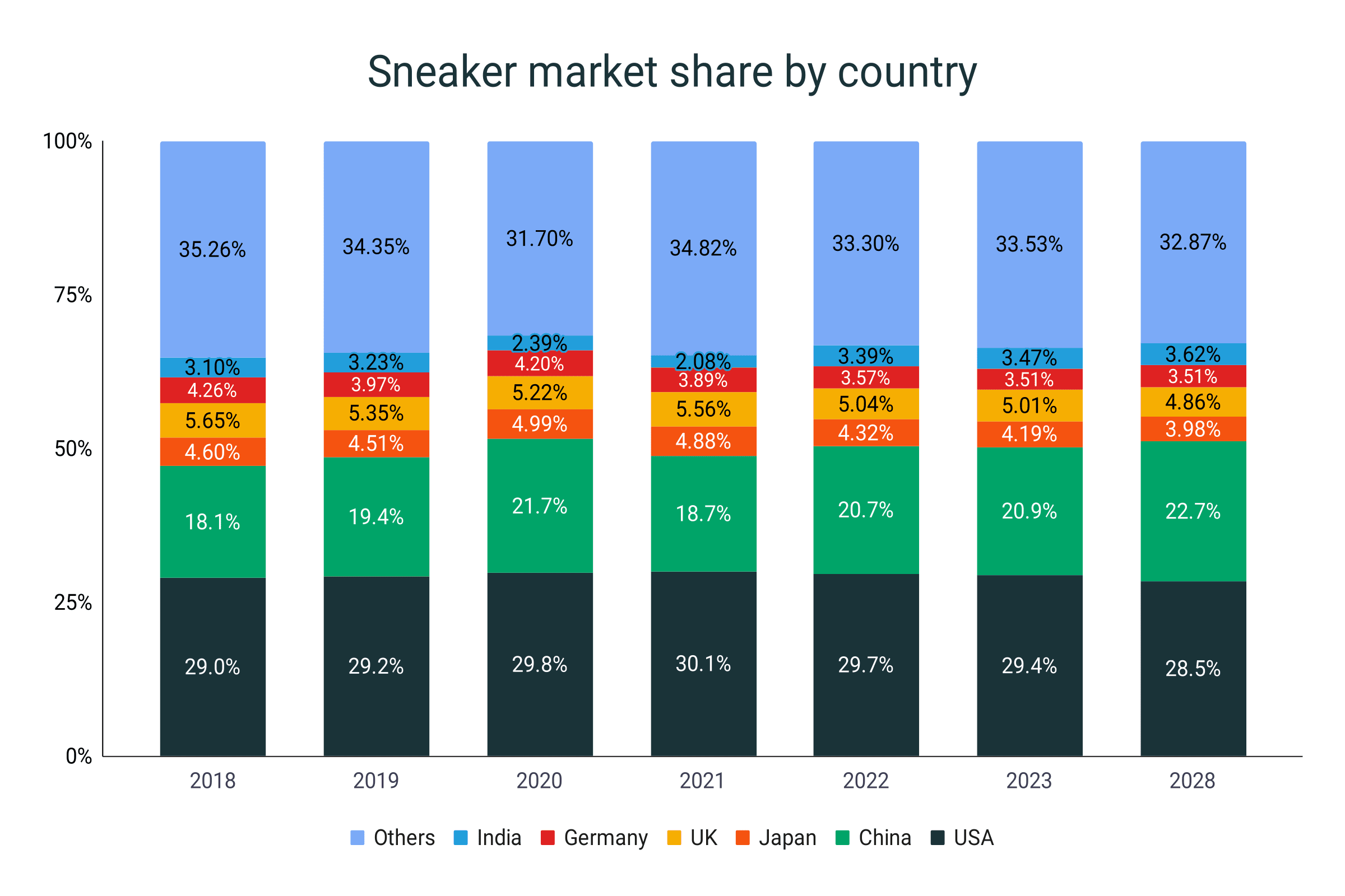 Cuota de mercado de la industra de zapatillas por países