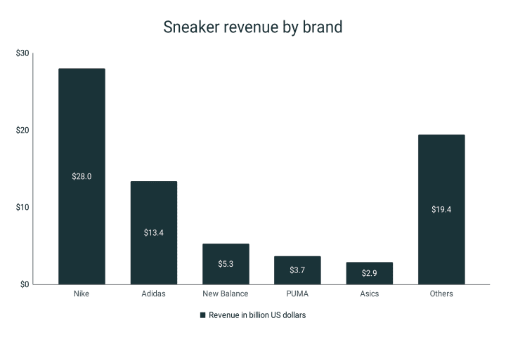 Revenue of the sneaker industry by brand
