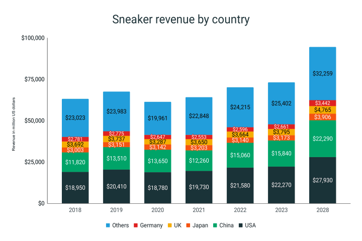 Revenue of the sneaker industry by country
