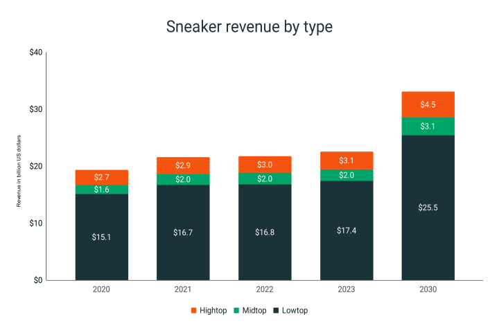 Sneaker industry revenue by collar height