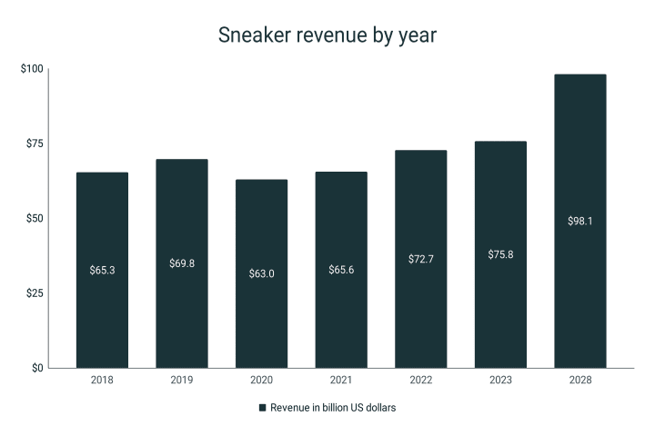 Annual revenue of the sneaker industry