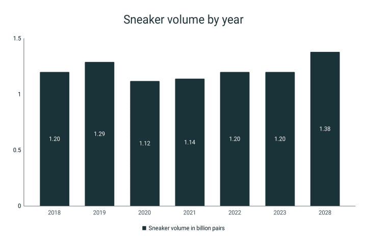 Number of sneakers produced by year