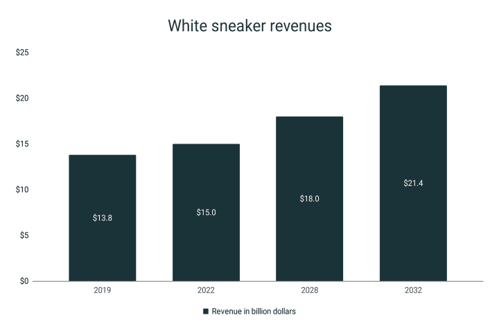 Revenue of the while sneaker market