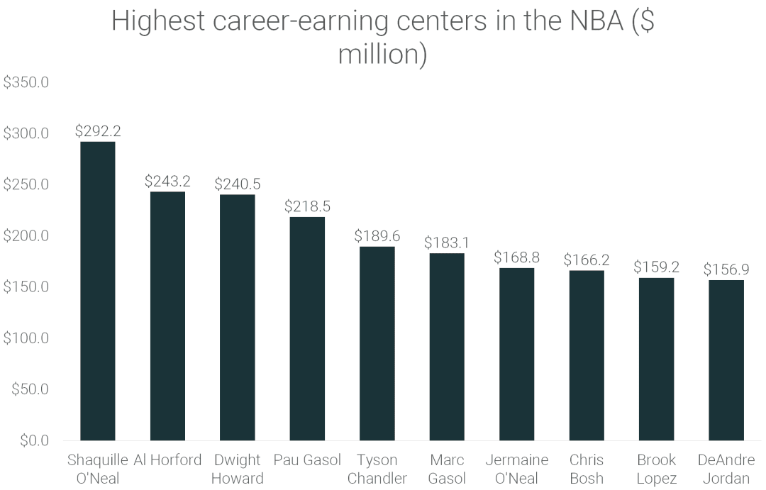 Highest paid NBA players (1991-2022) | RunRepeat