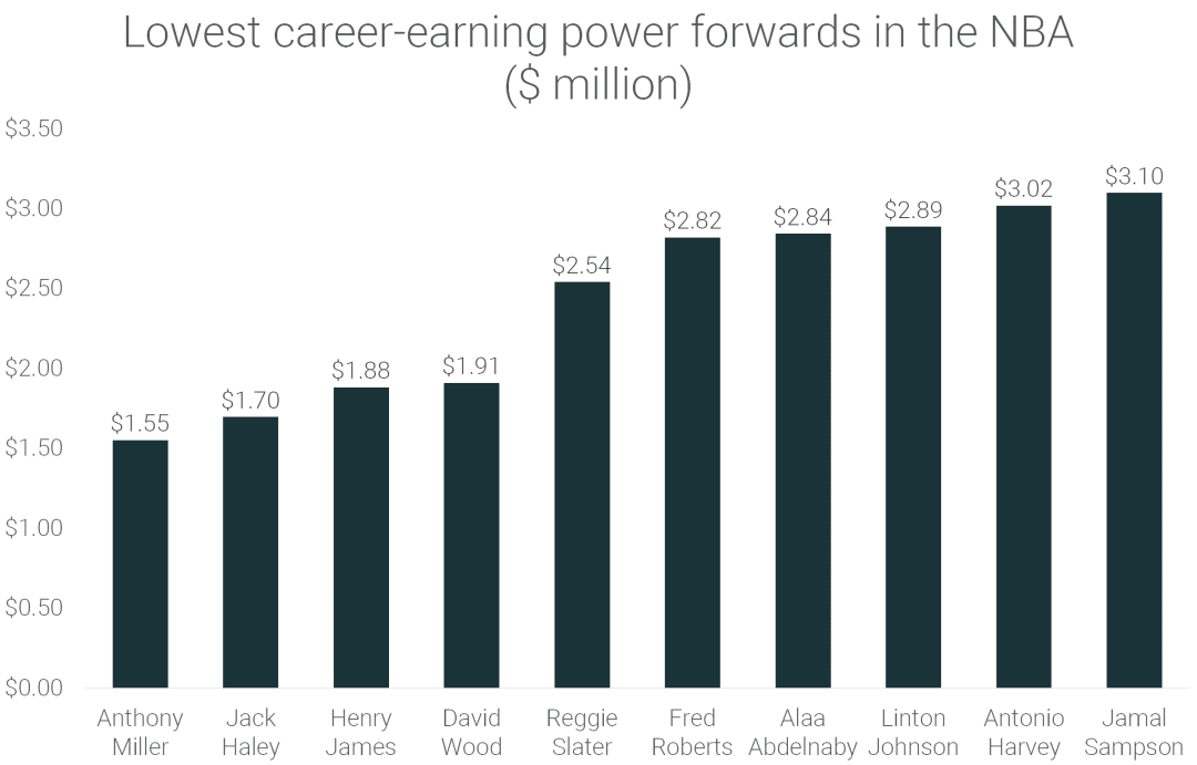 Lowest paid NBA players (1991-2022) | RunRepeat