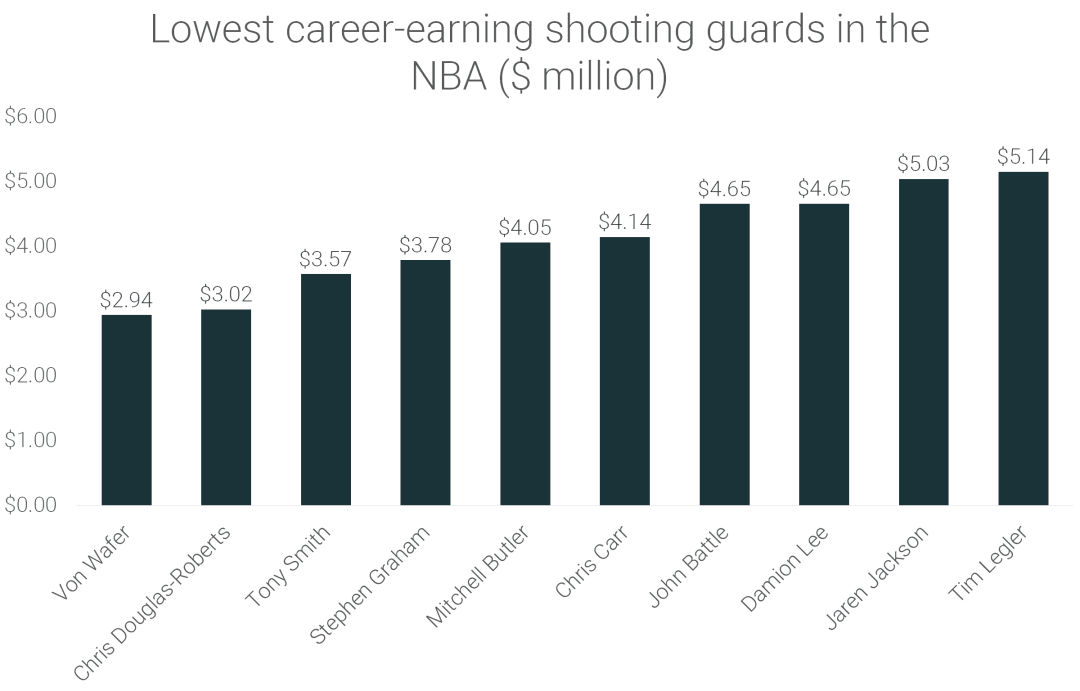 Lowest paid NBA players (19912022) RunRepeat