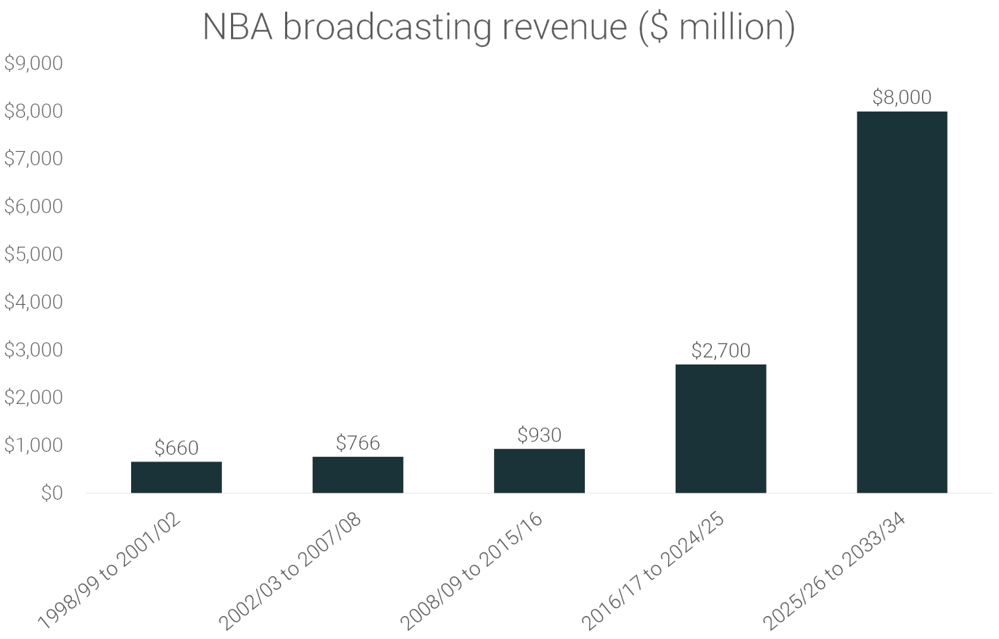 NBA revenue statistics (20012022) RunRepeat