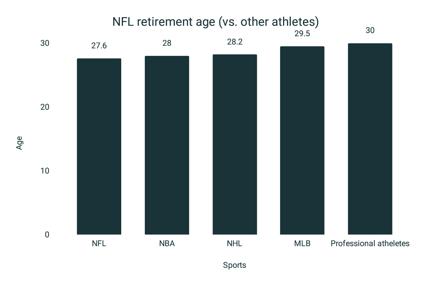 130+ NFL career statistics 2021 [Research Review] | RunRepeat