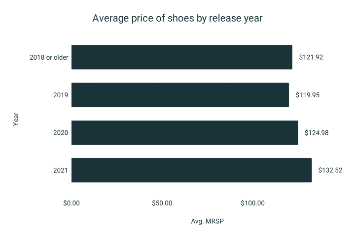 Average Cost of Running Shoes [8000+ Shoe Prices Analyzed] | RunRepeat