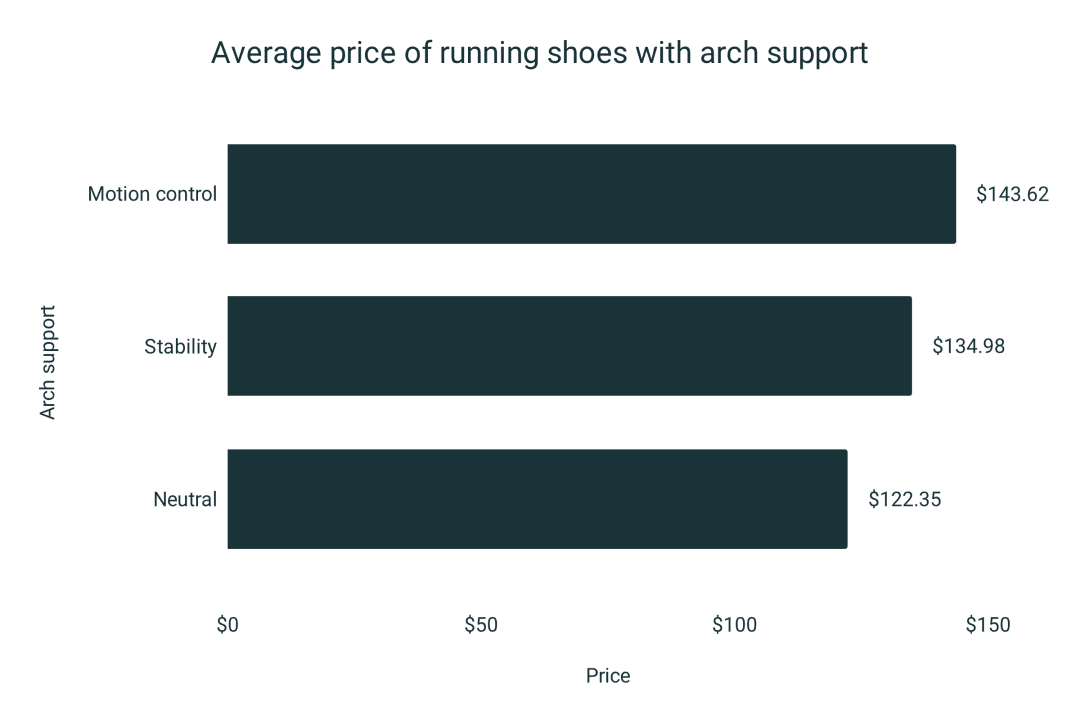 Average Cost of Running Shoes [8000+ Shoe Prices Analyzed] RunRepeat