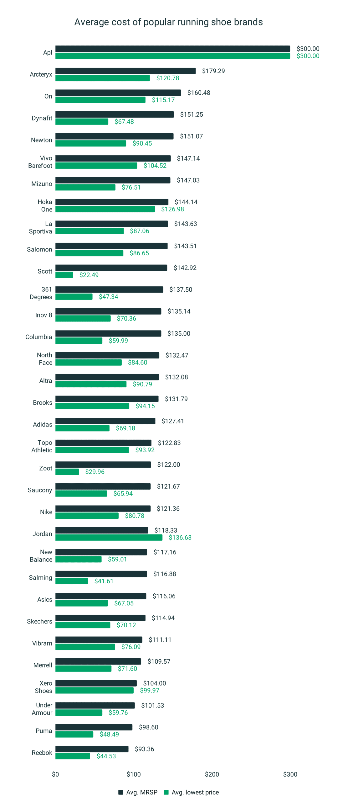 Average Cost of Running Shoes [8000+ Shoe Prices Analyzed] | RunRepeat