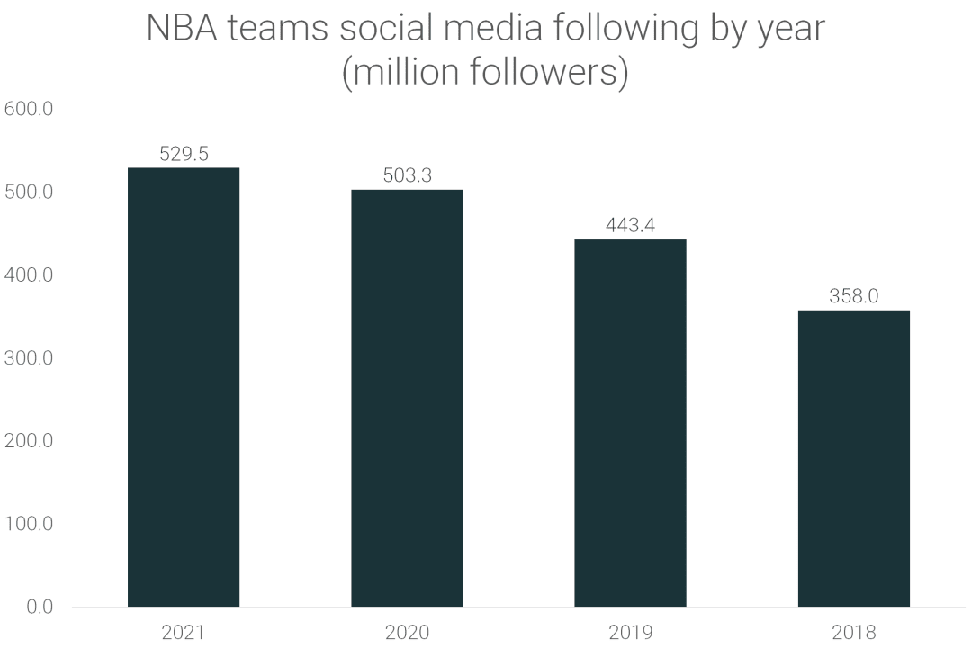 NBA Popularity Stats | RunRepeat