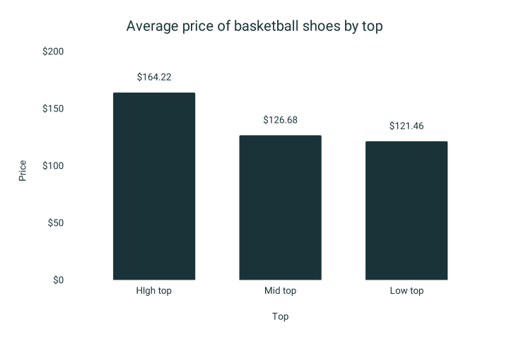Neerduwen Weigeren pasta The Average Price of Basketball Shoes | RunRepeat