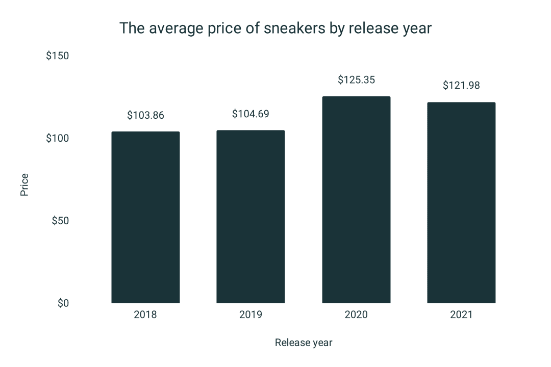 average price of nike sneakers