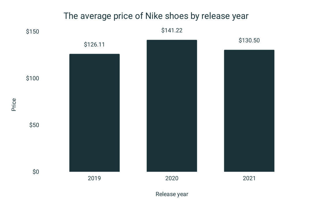 The Average Price of Nike Shoes RunRepeat