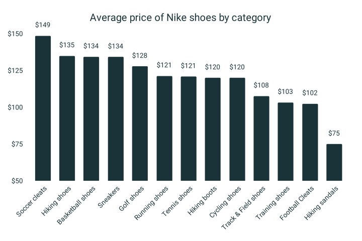 ala longitud Oficial The Average Price of Nike Shoes | RunRepeat