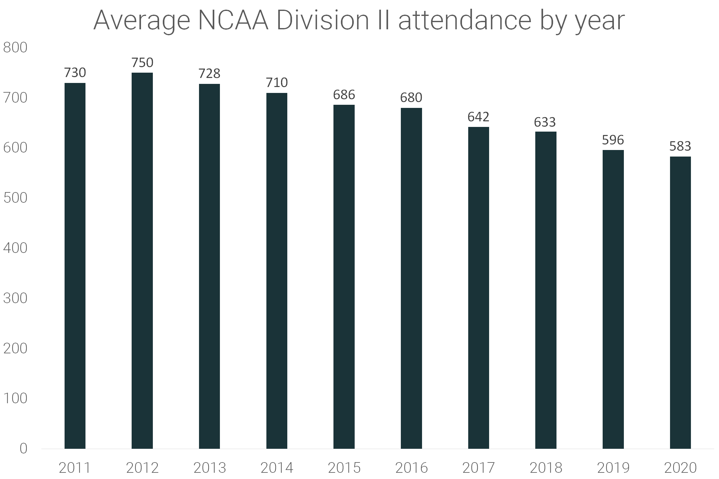 NCAA Basketball Attendance Statistics RunRepeat